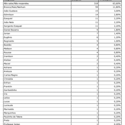 Pesquisa Sensatus / blog Jair Sampaio: Saiba como votaria o município de Currais Novos para vereador se as eleições fossem hoje