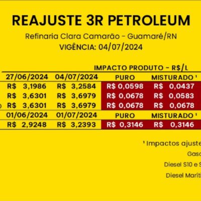 A 3R Petroleum aumentou o preço da gasolina e do diesel comercializados na refinaria potiguar Clara Camarão, em Guamaré, nesta quarta-feira, 3.