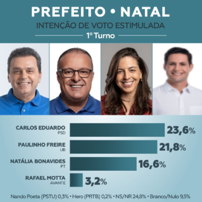 Pesquisa VERITÁ aponta empate para prefeitura do Natal entre Carlos Eduardo e Paulinho Freire