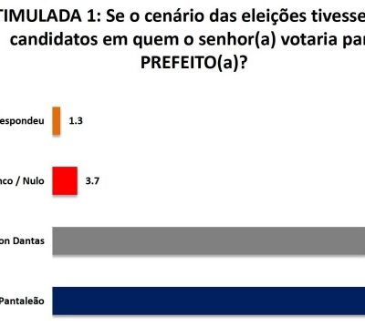 PESQUISA/SETA/ CARNAÚBA DOS DANTAS /ESTIMULADA: Cesar Pantaleão tem 49,73% contra 45,7% de Kleyton Dantas