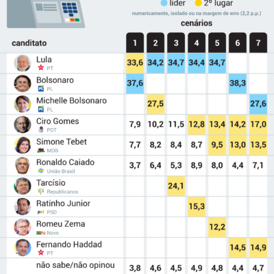 Bolsonaro teria 37,6% contra 33,6% de Lula se eleição fosse hoje