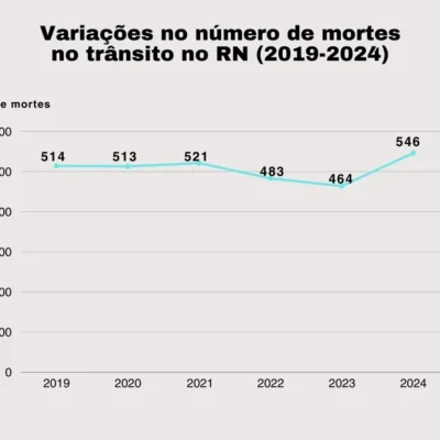 Mortes no trânsito têm crescimento de 17% no RN