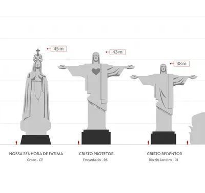 Dia de Santa Rita de Cássia: cidade no RN abriga maior estátua católica do mundo