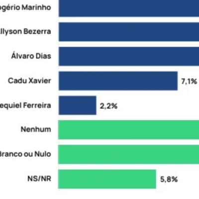 PESQUISA INSPPE/ GOVERNO/ ESTIMULADA/ GRANDE NATAL: Rogério Marinho tem 21,1%, Allyson Bezerra 17,1% e Álvaro Dias 13%