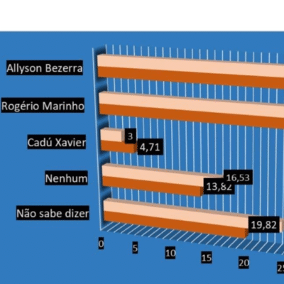 Consult: Allyson e Rogério se aproximam de empate técnico pelo Governo do RN