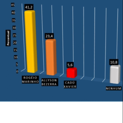 Pesquisa Consult em Parnamirim: Rogério (41,2%) amplia vantagem em segundo cenário e abre 18 pontos sobre Allyson (23,4%)