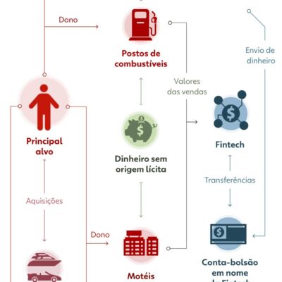 Operação Spare mira esquema do PCC que lavou R$ 450 milhões em motéis
