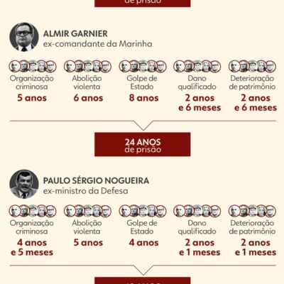 ‘PL da Dosimetria’ prevê redução de penas para todos os condenados na trama golpista