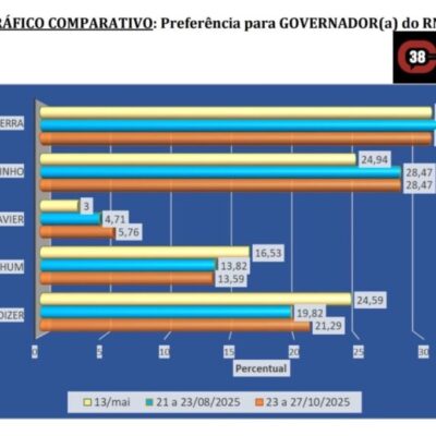 Consult: Allyson cai e diferença para Rogério diminui para 2,4%