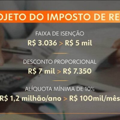 Câmara vota projeto que amplia faixa de isenção do IR para R$ 5 mil