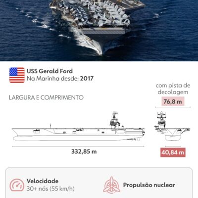 EUA enviam porta-aviões USS Gerald R. Ford para o Caribe em escalada militar