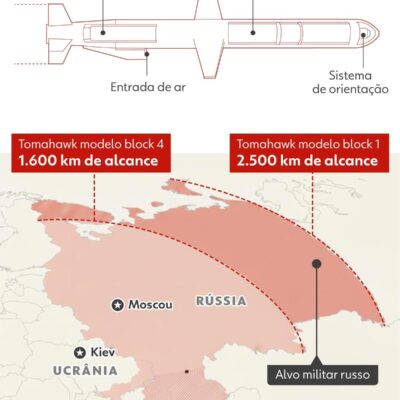 Entenda os mísseis Tomahawk que a Ucrânia quer usar contra a Rússia
