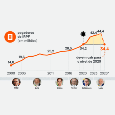 Isenção do IR até R$ 5.000 reduz pagadores a nível da pandemia em 2026