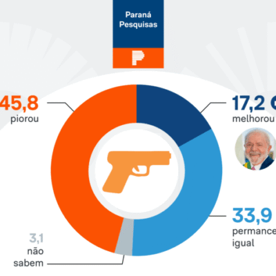 Pesquisa Paraná: 46% dizem que segurança piorou no 3º governo Lula