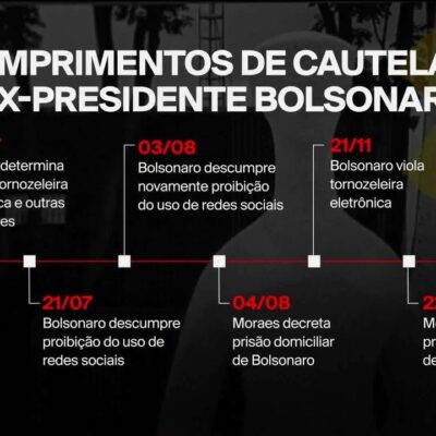 Bolsonaro não apresenta recurso final no processo da tentativa de golpe