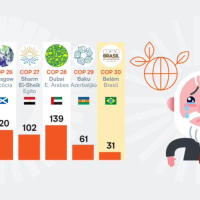 COP30 em Belém registra menor presença de chefes de Estado desde 2019