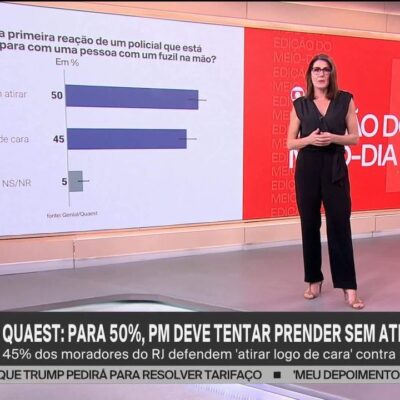 Pesquisa Quaest aponta aumento da sensação de insegurança após megaoperação no RJ