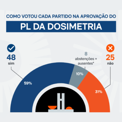 Senado aprova PL da Dosimetria com 48 votos a favor e 25 contra