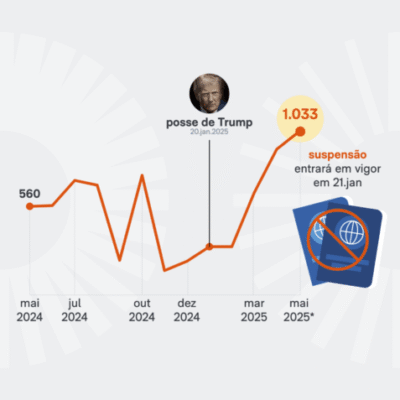 EUA suspendem vistos de imigrante para brasileiros a partir de 21 de janeiro