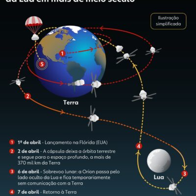 Astronautas da Artemis II fazem sobrevoo histórico na Lua e batem recorde de distância