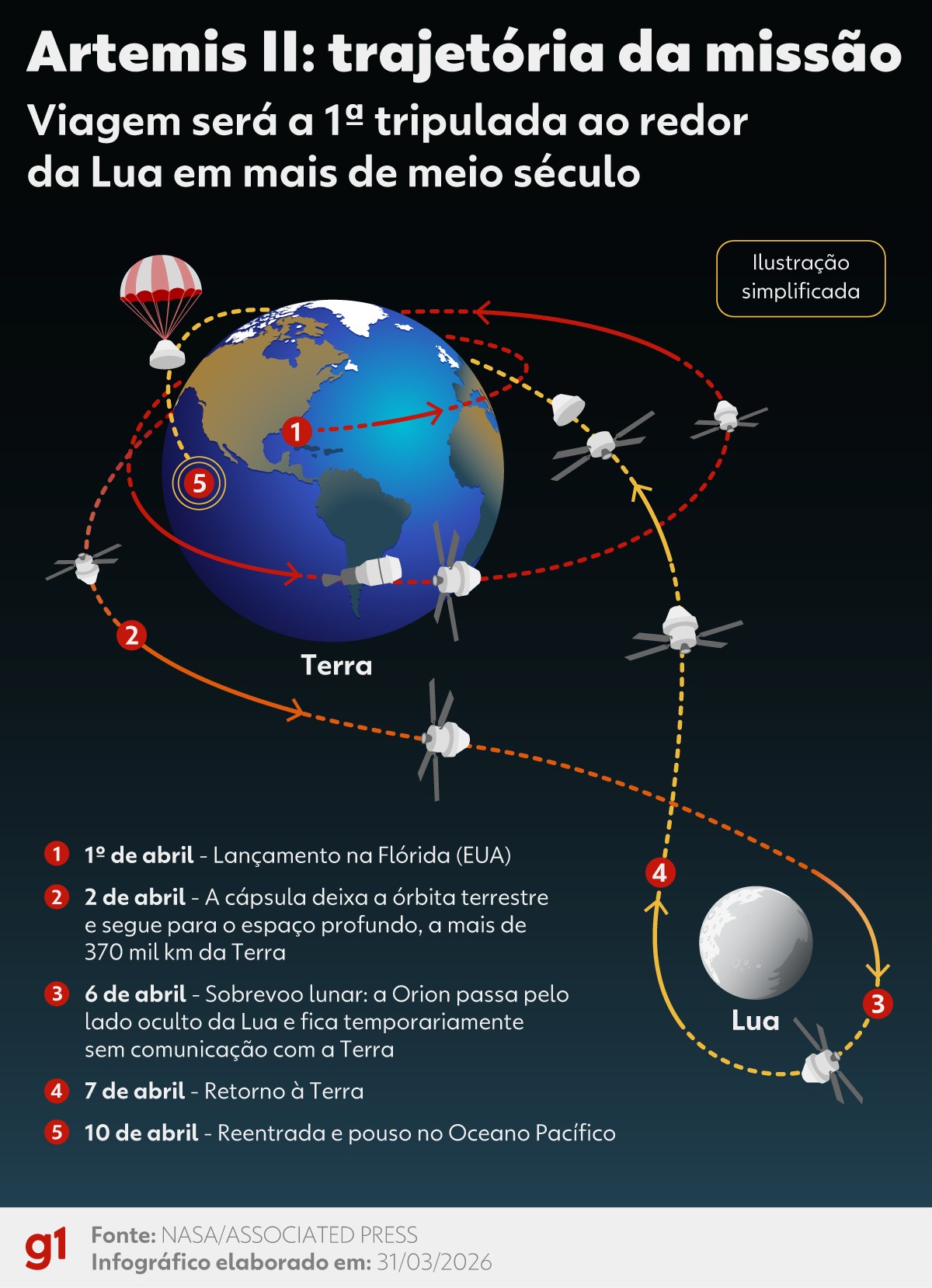 Astronautas da Artemis II fazem sobrevoo histórico na Lua e batem recorde de distância