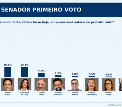 Pesquisa Agorasei aponta Styvenson Valentim líder na disputa pelo Senado no RN