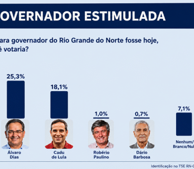 Pesquisa Agorasei indica Allyson Bezerra liderando intenções de voto no RN