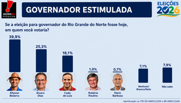 Pesquisa Agorasei indica Allyson Bezerra liderando intenções de voto no RN